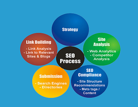 Dartmic SEO Services