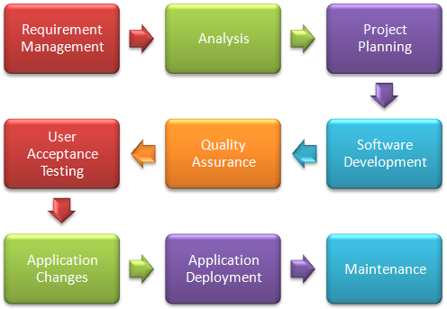 Software Development Process