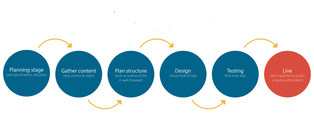 Dartmic Working Process